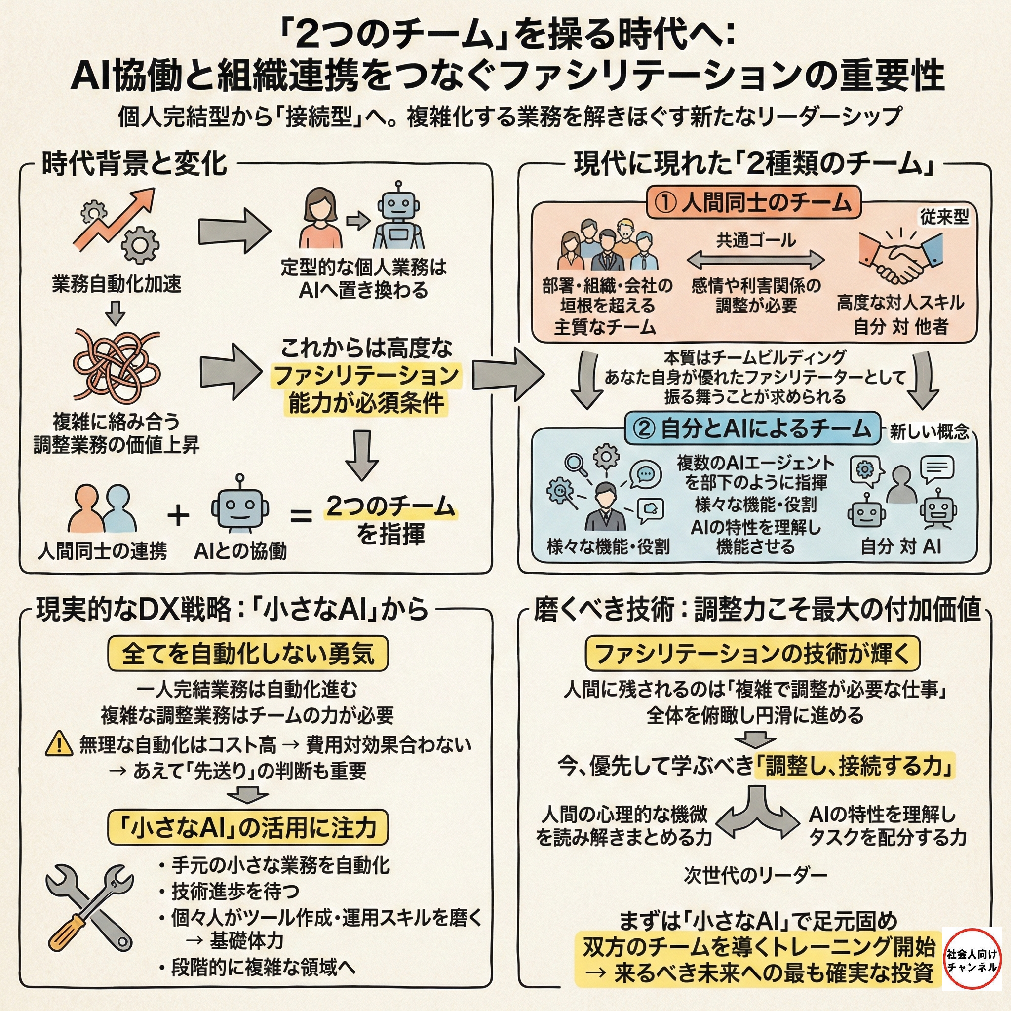 「2つのチーム」を操る時代へ：AI協働と組織連携をつなぐファシリテーションの重要性を解説した詳細なグラフィックレコーディング。 紙面は4つのセクションで構成されている。 時代背景と変化： 業務自動化が進む中、定型業務から「複雑な調整業務」へ価値が移行し、高度なファシリテーションが必須となる流れ。 現代に現れた2種類のチーム： 従来の「人間同士のチーム（自分対他者）」に加え、複数のAIエージェントを指揮する「自分とAIによるチーム（自分対AI）」という新しい概念の対比。 現実的なDX戦略： 複雑な業務を無理に自動化せず、まずは手元の「小さなAI」から活用し、基礎体力をつけることの重要性。 磨くべき技術： 人間に残される「調整し、接続する力」こそが最大の付加価値であり、次世代リーダーに必要な資質であるという結論。