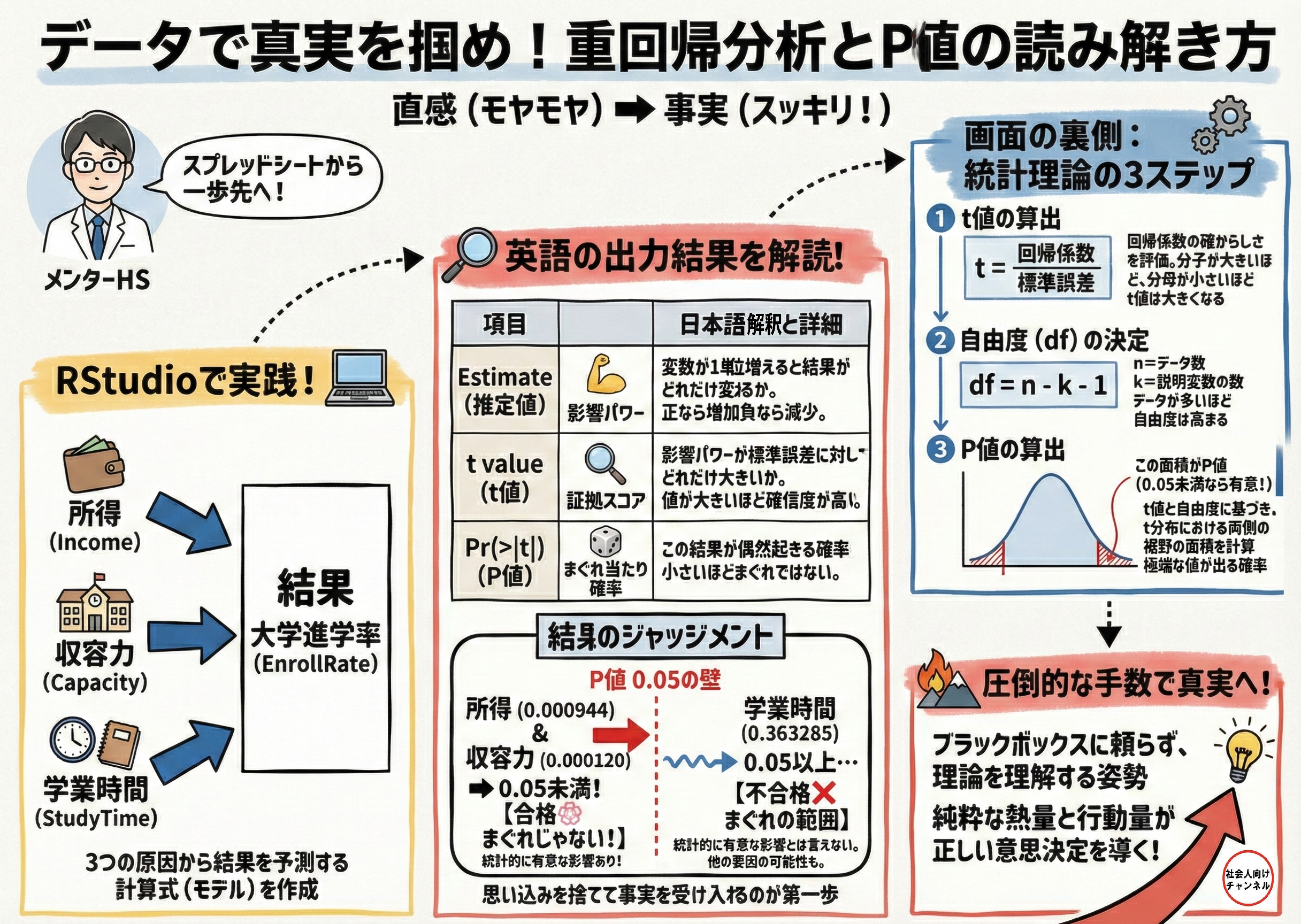 重回帰分析の仕組みと出力結果の読み解き方を解説したグラフィックレコーディング風のインフォグラフィック。「直感から事実へ」をテーマに、以下の4つのブロックで構成されている。 左側「RStudioで実践」：所得、収容力、学業時間の3つの原因から、結果である「大学進学率」を予測するモデルの図解。 中央「英語の出力結果を解読」：Estimate（影響パワー）、t値（証拠スコア）、P値（まぐれ当たり確率）の表。その下に「P値0.05の壁」という基準があり、所得と収容力は0.05未満で「合格（有意）」、学業時間は0.05以上で「不合格（まぐれの範囲）」とジャッジされている。 右上「統計理論の3ステップ」：t値の算出式、自由度（df）の算出式、そしてP値を示すt分布のベルカーブが描かれ、裏側の理論を解説。 右下「圧倒的な手数で真実へ！」：ブラックボックスに頼らず理論を理解する重要性を伝える熱いメッセージと電球のアイコン。
