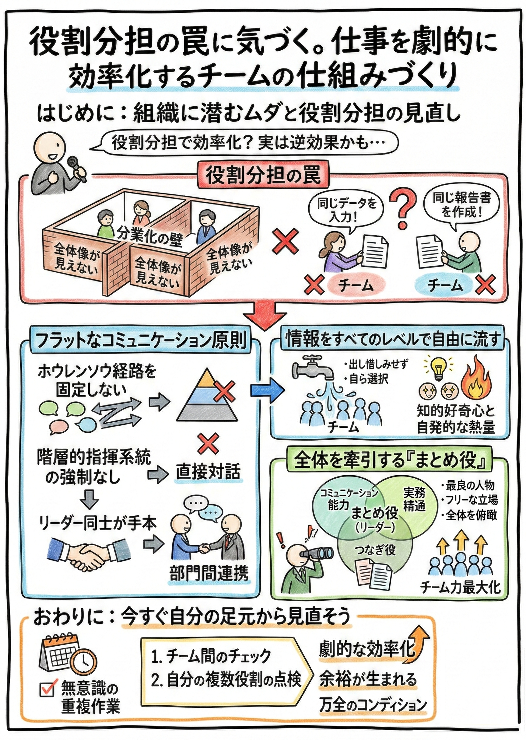役割分担のしすぎによる「見えない重複作業」の発生と、それを解決するためのフラットなコミュニケーション原則、全体を牽引する「まとめ役」の重要性、そして足元からの業務見直しアクションまでを1枚にまとめた