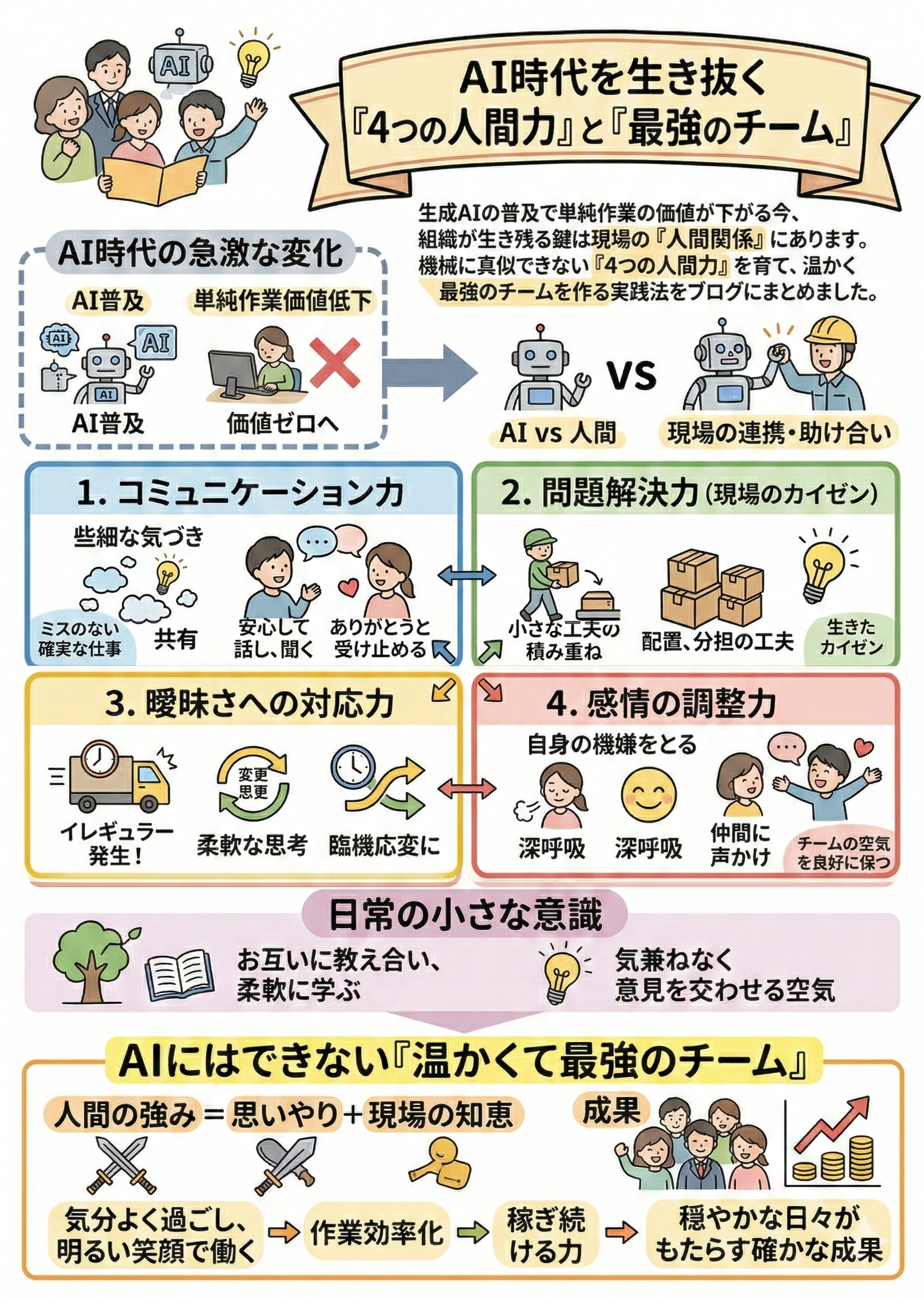 AI時代を生き抜くために必要な「4つの人間力」と「最強のチーム」の作り方を解説したグラフィックレコーディング風の図解。生成AIの普及により単純作業の価値が下がる現状と、AIにはできない現場の連携の重要性を対比しています。中心となる4つの人間力（1. コミュニケーション力、2. 問題解決力、3. 曖昧さへの対応力、4. 感情の調整力）をイラストで紹介し、日常の教え合う意識が「温かくて最強のチーム」を生み、最終的に作業の効率化と稼ぎ続ける力に繋がるまでのプロセスを視覚的にまとめています。