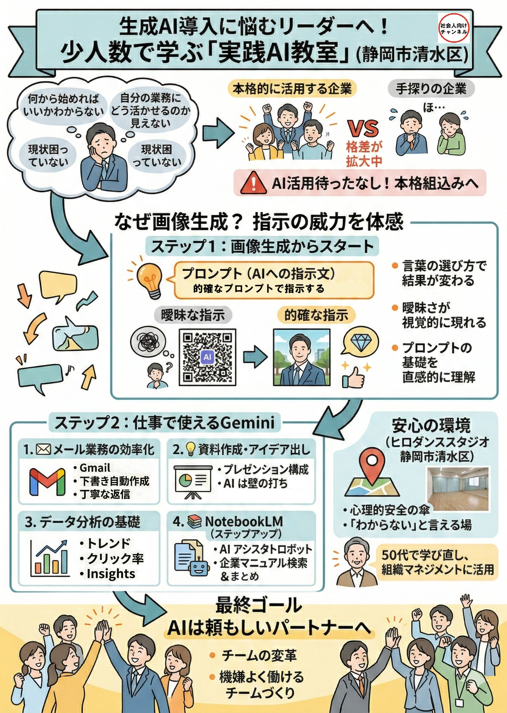 パステルカラーを基調としたグラフィックレコーディング風の図解。トップに「生成AI導入に悩むリーダーへ！ 少人数で学ぶ『実践AI教室』」のタイトル。上部に現状と課題。悩むリーダーの雲形フレーム、「格差が拡大中」の「本格活用企業VS手探り企業」の対比、赤い警告マークで「AI活用待ったなし！」の表示。中央に「ステップ1：画像生成からスタート」。オレンジ色の電球アイコンと「プロンプト（AIへの指示文）」、的確な指示と曖昧な指示による画像出力の対比、言葉の選び方の重要性などのポイント。下部に具体的な業務活用。「ステップ2：仕事で使えるGemini」として、「メール業務の効率化」「資料作成・アイデア出し」「データ分析の基礎」「NotebookLM」の4つのパネル。右下に「安心の環境（ヒロスダンススタジオ）」。地図ピン、スタジオの写真、「心理的安全の傘」、講師の笑顔と紹介。最下部にフロー矢印で「最終ゴール AIは頼もしいパートナーへ」。笑顔でハイファイブをするチームメンバー、「チームの変革」「機嫌よく働けるチームづくり」のゴールが描かれている。