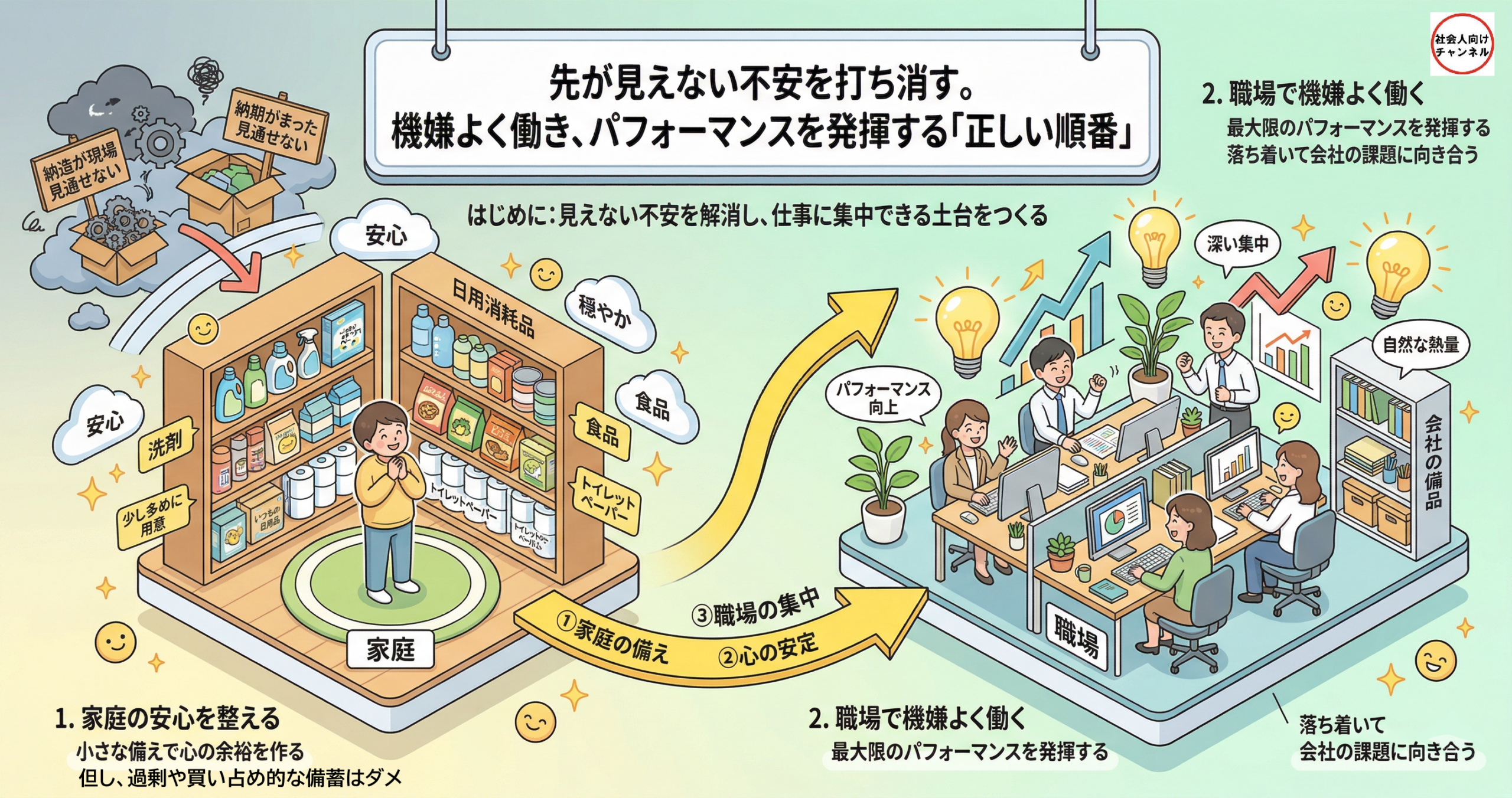 家庭（左）と職場（右）のつながりを示すイラスト。左側では、日用品や食料が整然と備蓄された棚の前で、一人の男性が安心した表情で立っています。右側では、明るいオフィスで社員たちが活き活きと働き、頭上にはアイデアの電球や成長を示す上昇矢印が飛んでいます。中央には左から右へ向かう大きな黄金の矢印があり、「①家庭の備え」「②心の安定」「③職場の集中」というステップが書かれています。背景には、納期遅延などの不安を表す「黒い雲」が、家庭の安心によって打ち消されている様子が描かれています。