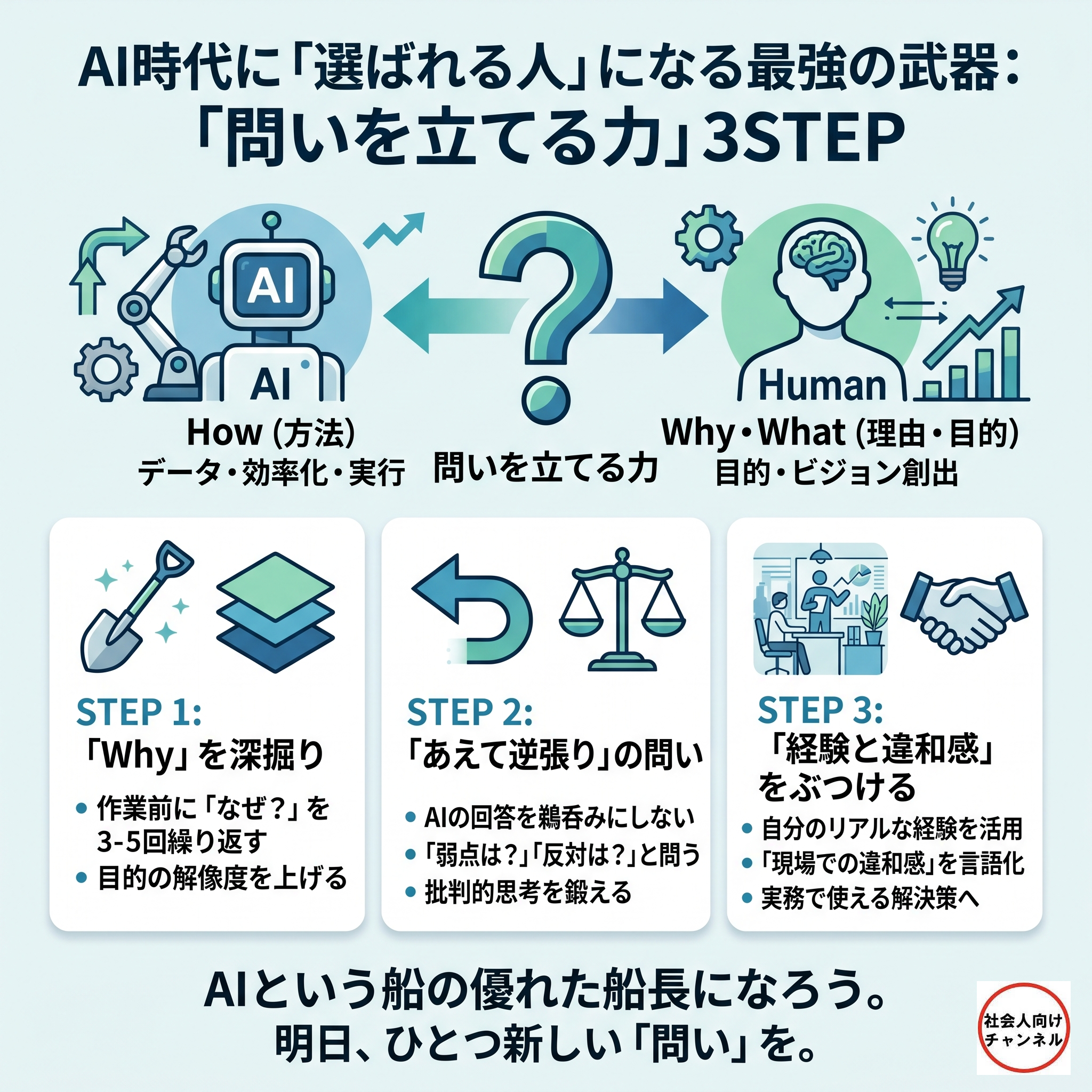 「AI時代に『選ばれる人』になる最強の武器：『問いを立てる力』3 STEP」というタイトルが最上部に書かれたインフォグラフィック画像。 上部には、AIと人間（Human）の役割の違いを比較するイラストがある。左側のAI（ロボットアイコン）は「How（方法）」を担当し、「データ・効率化・実行」を行う。右側のHuman（脳アイコン）は「Why・What（理由・目的）」を担当し、「目的・ビジョン創出」を行う。中央にある巨大な疑問符（？）は「問いを立てる力」と書かれており、矢印でAIと人間を繋いでいる。これは、人間が立てた問いがAIを動かし、AIが方法を提供するという関係を示している。 下部には、問いを立てる力を鍛えるための3つのステップがボックスで説明されている。 STEP 1: 「Why」を深掘り。シャベルと層状の地層のアイコン。箇条書きで「作業前に『なぜ？』を3-5回繰り返す」、「目的の解像度を上げる」とある。 STEP 2: 「あえて逆張り」の問い。反転した矢印と天秤のアイコン。箇条書きで「AIの回答を鵜呑みにしない」、「『弱点は？』『反対は？』と問う」、「批判的思考を鍛える」とある。 STEP 3: 「経験と違和感」をぶつける。握手とオフィスのアイコン。箇条書きで「自分のリアルな経験を活用」、「『現場での違和感』を言語化」、「実務で使える解決策へ」とある。 最下部には、結論のメッセージとして「AIという船の優れた船長になろう。明日、ひとつ新しい『問い』を。」と書かれている。 全体的に、青、緑、水色を基調とした、清潔でプロフェッショナルなデザインである。