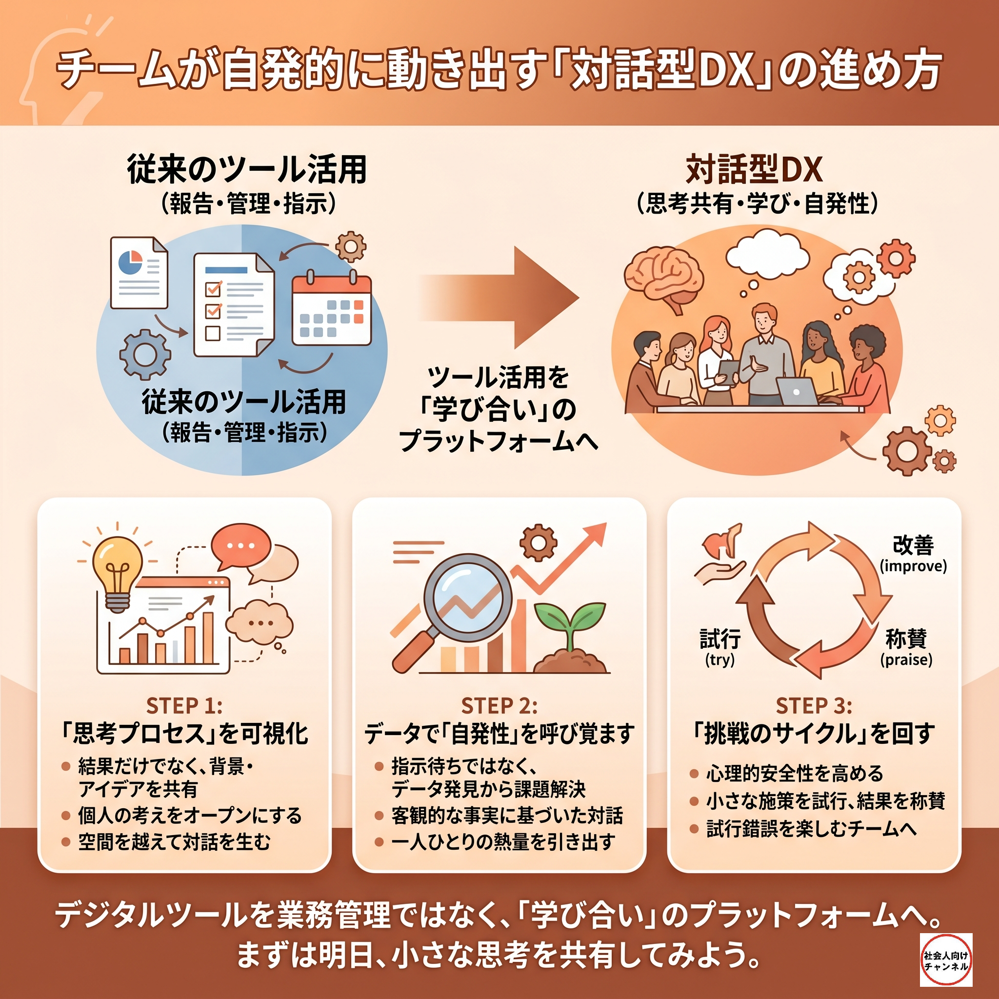 暖かみのあるオレンジと茶色を基調としたインフォグラフィック画像。上部には「チームが自発的に動き出す『対話型DX』の進め方」というタイトルが配置されています。 中央には比較図があり、左側の「従来のツール活用（報告・管理・指示）」から、右側の「対話型DX（思考共有・学び・自発性）」へと移行する大きな矢印が描かれています。左側には書類や歯車の無機質なアイコン、右側には人々が対話し、思考（脳や電球）が混ざり合う様子が視覚化されています。 下部には実践の3ステップがまとめられています。 STEP 1: 「思考プロセス」を可視化。結果だけでなく背景やアイデアを共有し、対話を生む環境作り。 STEP 2: データで「自発性」を呼び覚ます。客観的な事実に基づき、一人ひとりの内発的な熱量を引き出す。 STEP 3: 「挑戦のサイクル」を回す。試行・称賛・改善のサイクルを回し、試行錯誤を楽しむチーム文化の構築。 最下部には「まずは明日、小さな思考を共有してみよう。」という前向きなメッセージが添えられています。