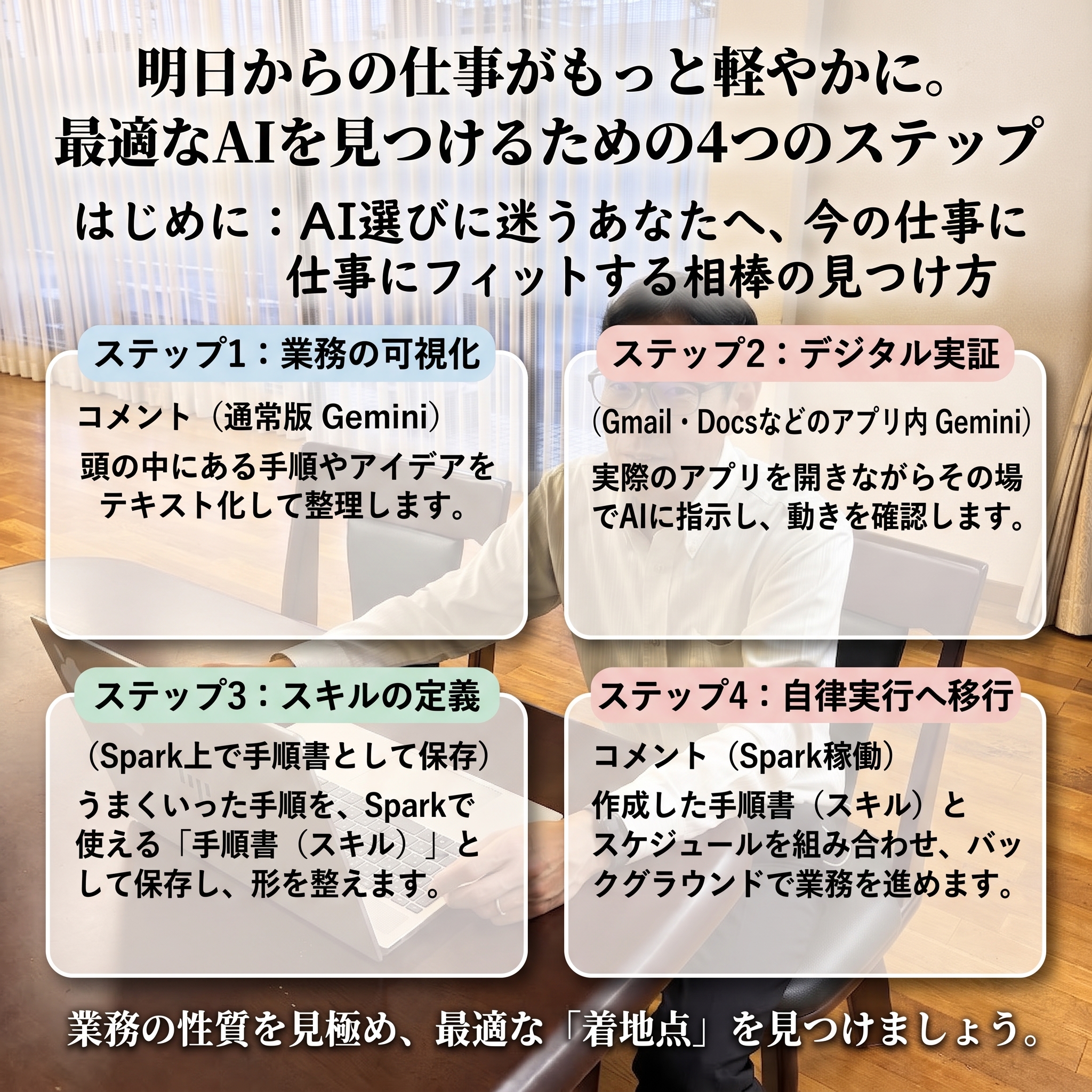 メガネをかけた男性がノートパソコンに向かっている写真の上に、和モダンなフォントと手書き風フォントで「明日からの仕事がもっと軽やかに。最適な AI を見つけるための 4 つのステップ」というタイトルと、通常版 Gemini、アプリ内 Gemini、Spark（スキル定義・自律実行）を活用する 4 つのステップの詳細、そして「業務の性質を見極め、最適な『着地点』を見つけましょう。」という結びのメッセージが、背景の男性を避けて、読みやすく美しく配置されたPOP画像。